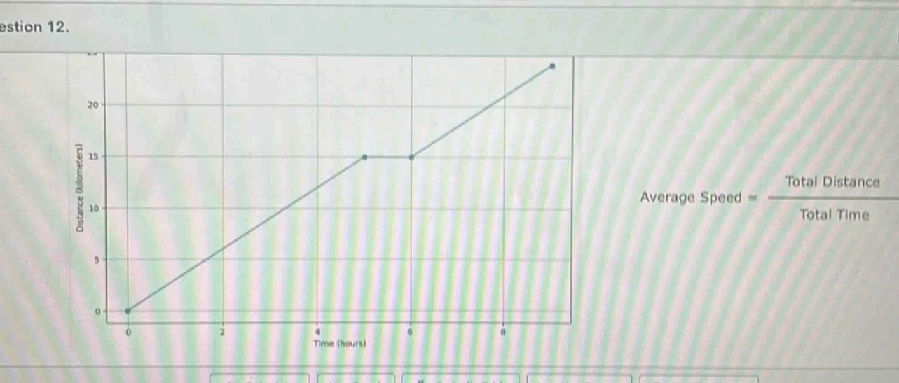 question 12. graph of distance (kilometers) vs. time (hours) with point…