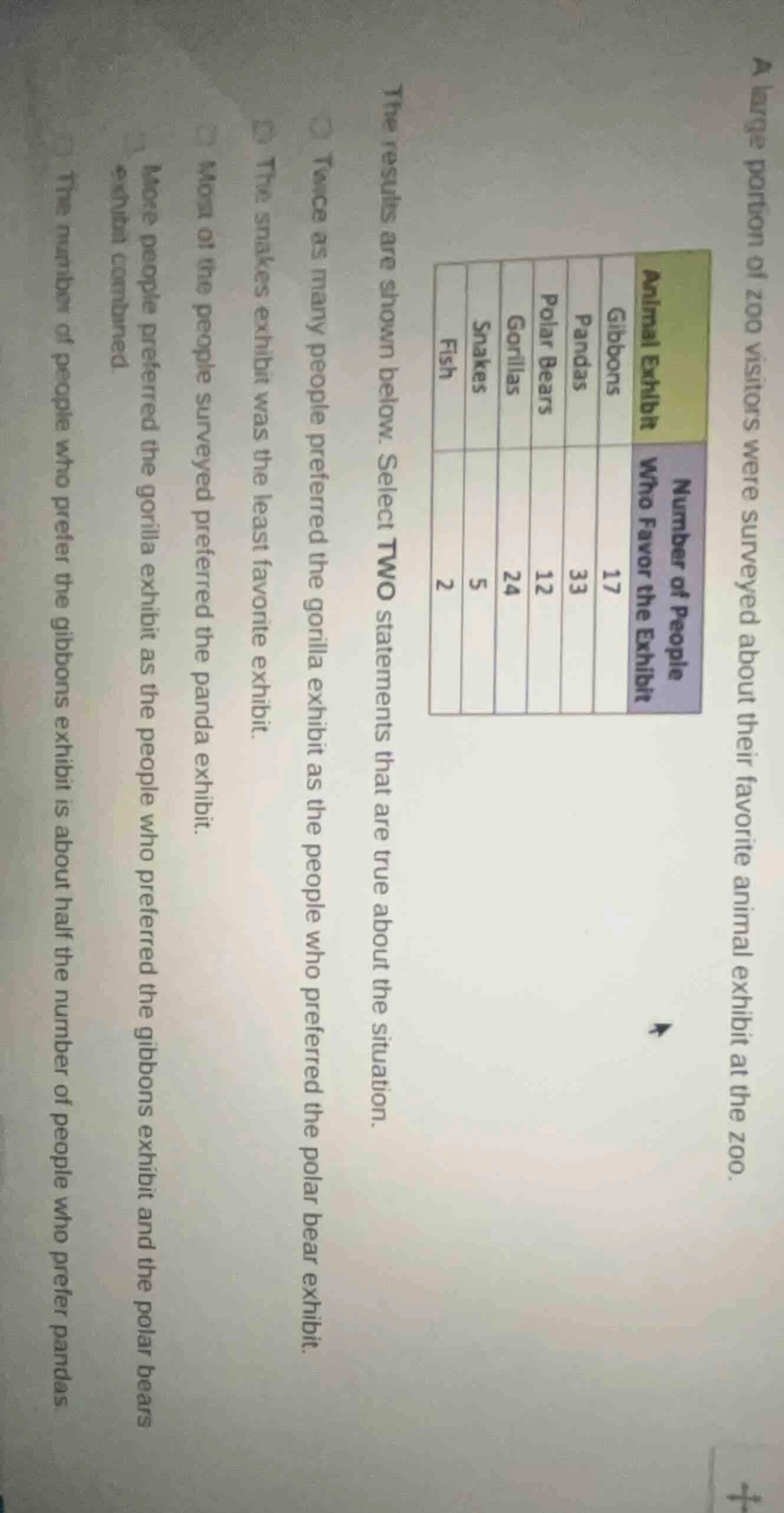 a large portion of zoo visitors were surveyed about their favorite anim…