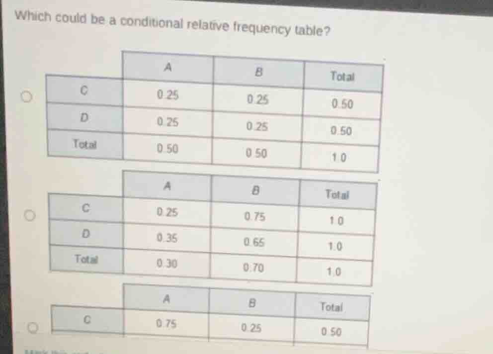 which could be a conditional relative frequency table? | | a | b | tota…