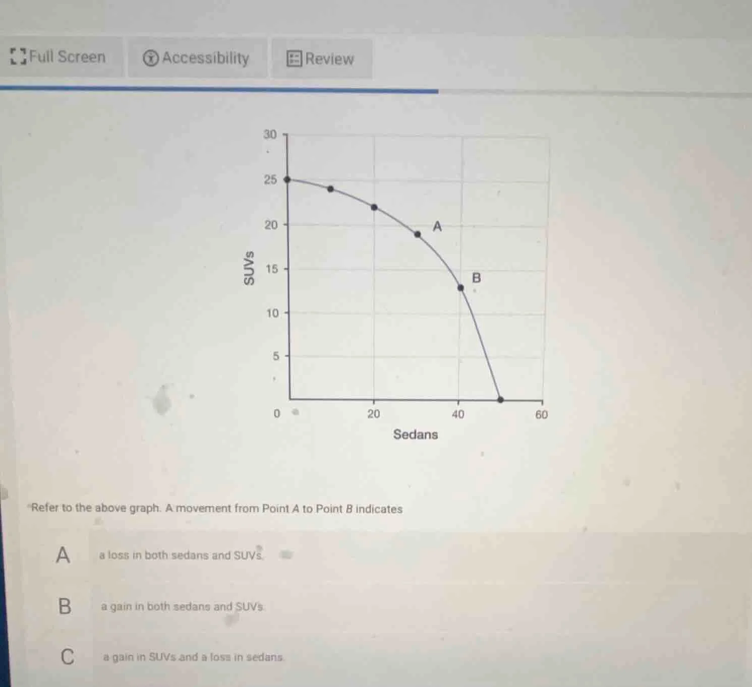 refer to the above graph. a movement from point a to point b indicates …