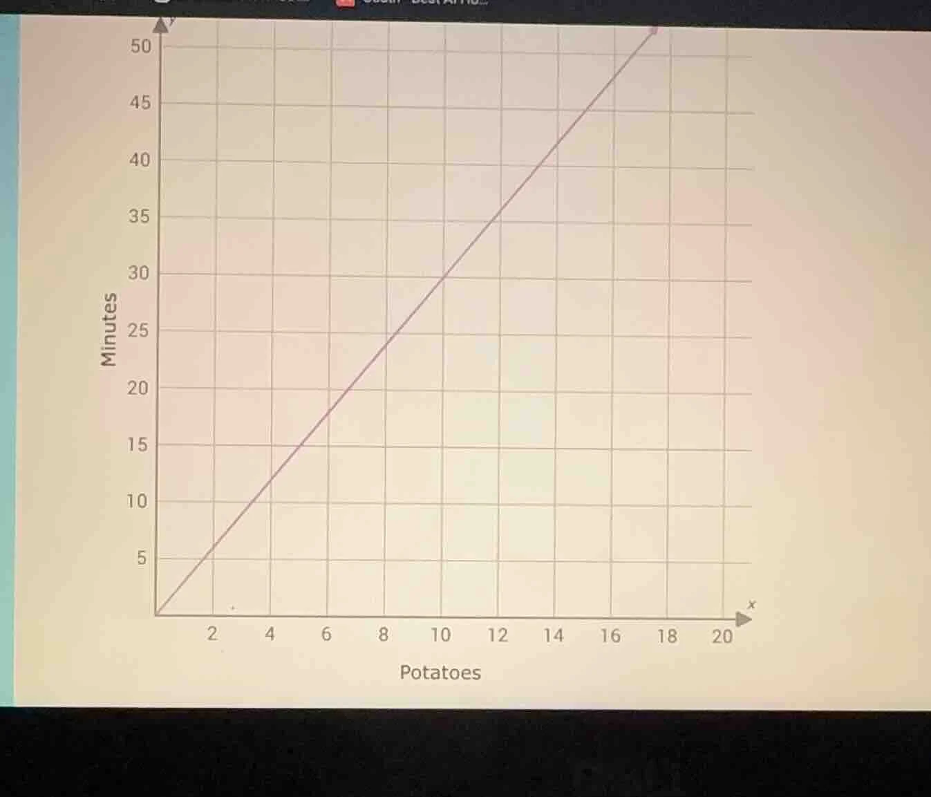 the chart shows a graph with x - axis labeled potatoes (ranging from 0 …