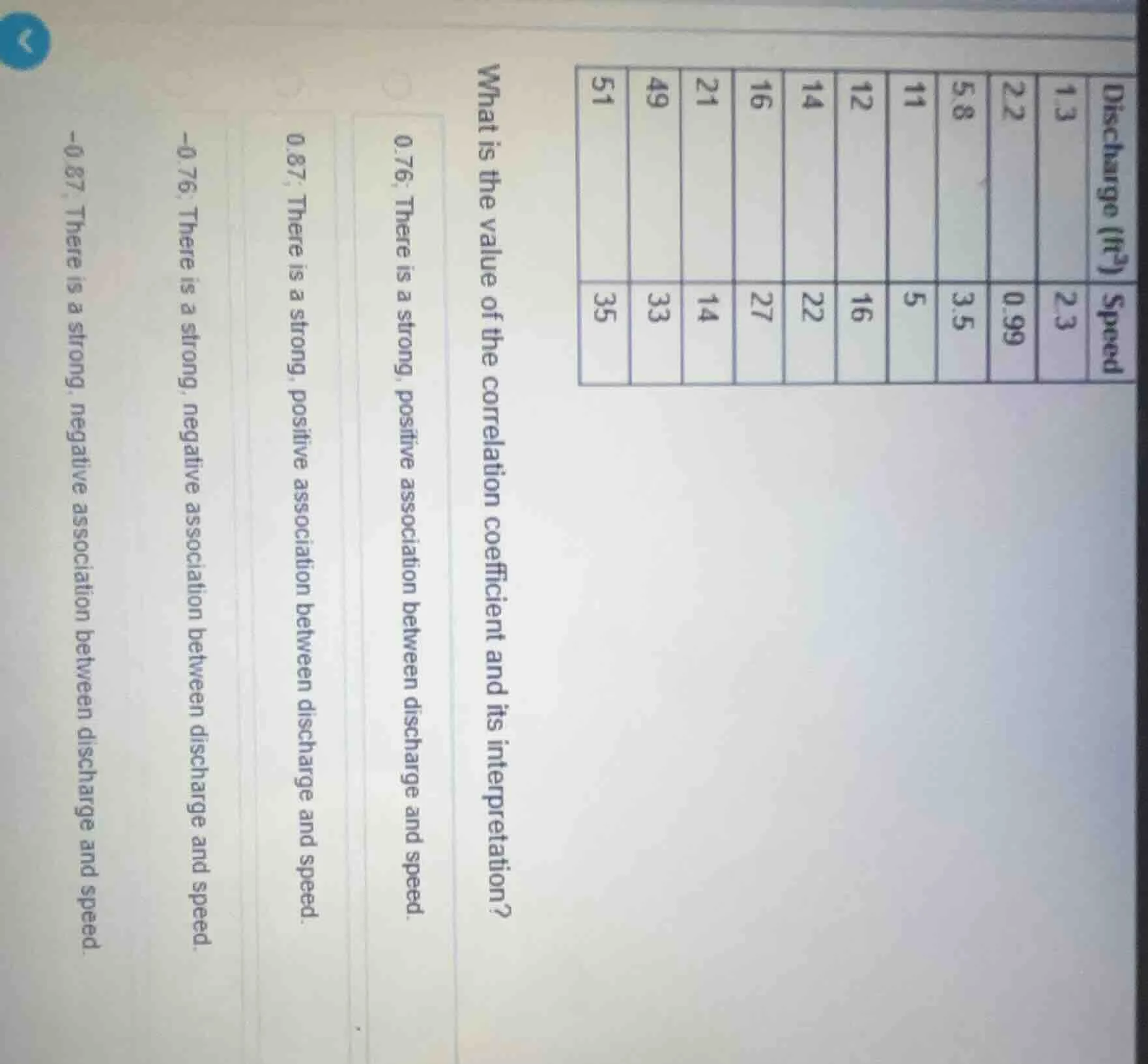 what is the value of the correlation coefficient and its interpretation…