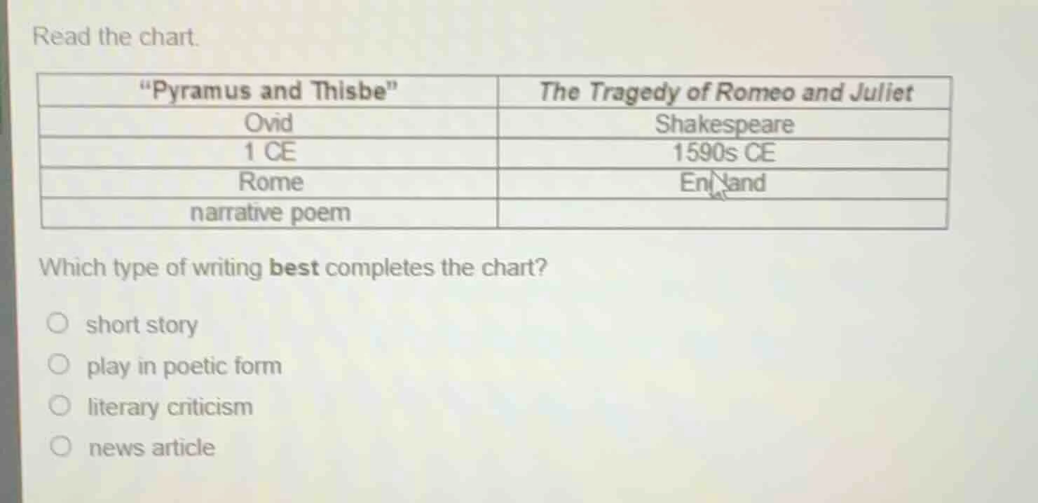 read the chart. | \pyramus and thisbe\ | the tragedy of romeo and julie…