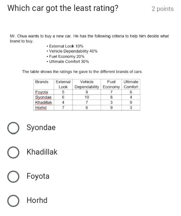 which car got the least rating? 2 points mr. chua wants to buy a new ca…