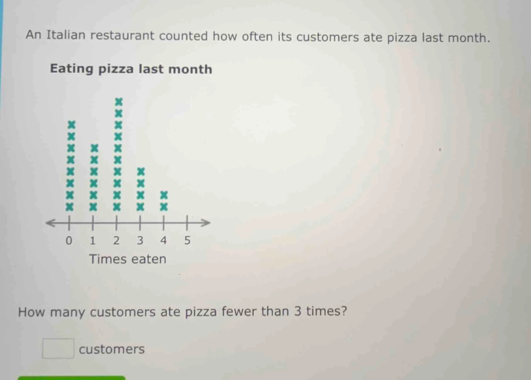 an italian restaurant counted how often its customers ate pizza last mo…
