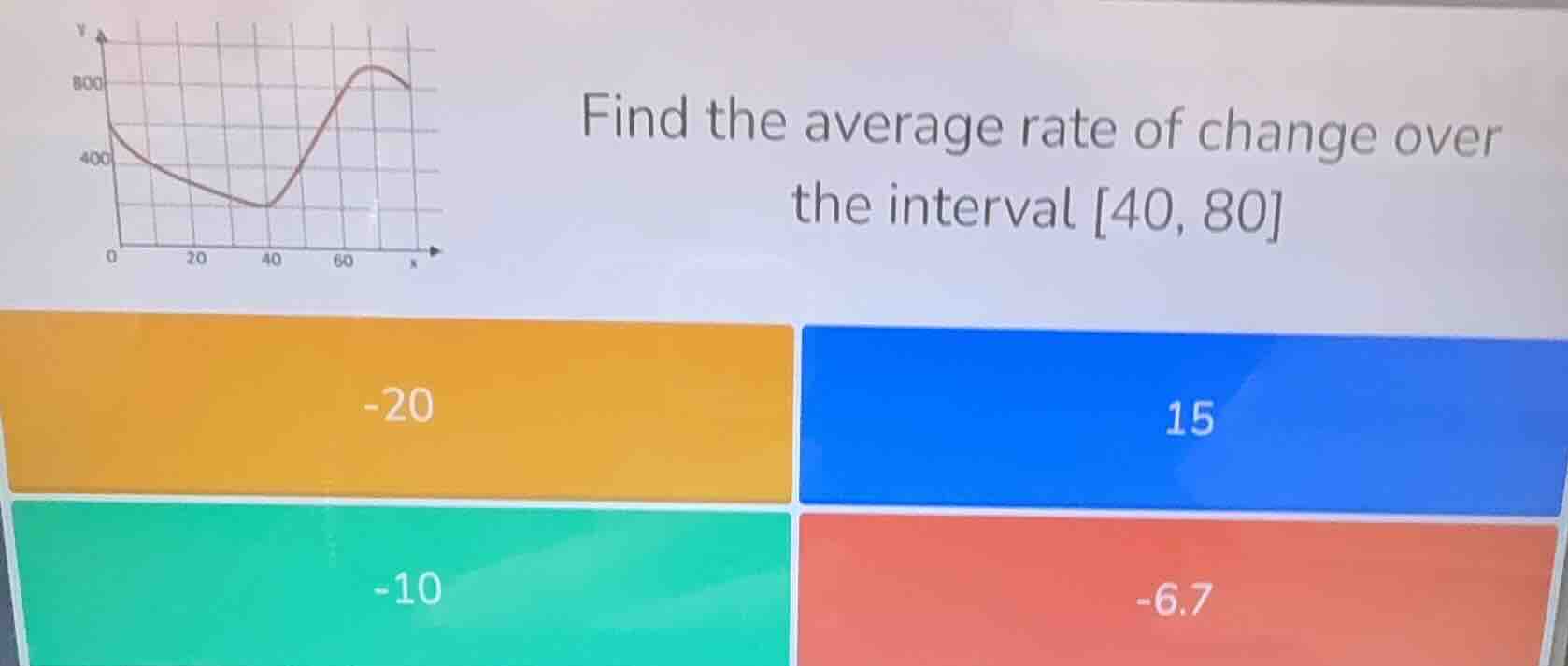 find the average rate of change over the interval 40, 80