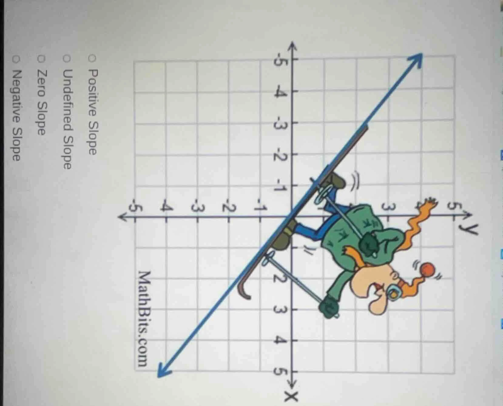 options: positive slope, undefined slope, zero slope, negative slope. c…