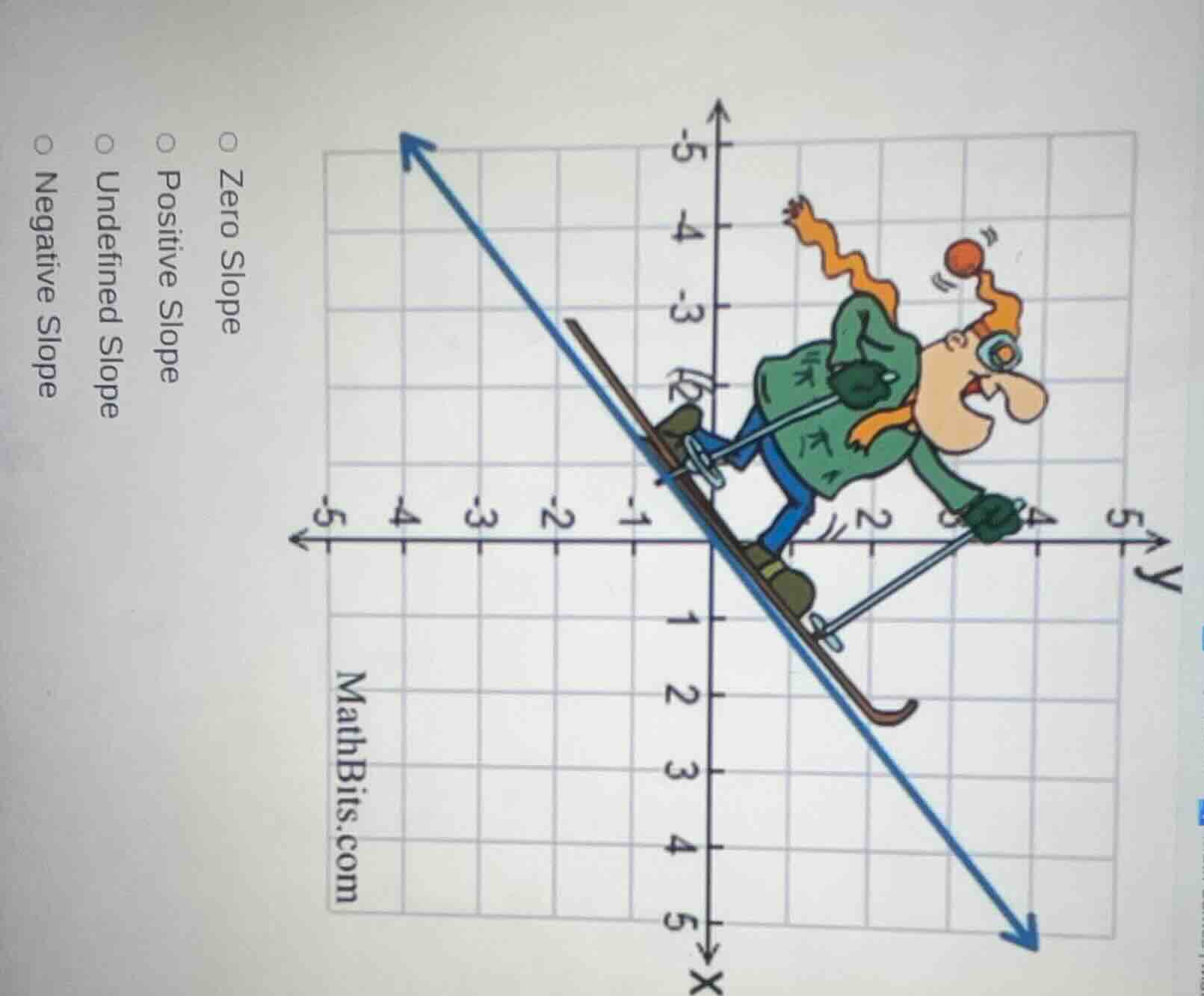 zero slope positive slope undefined slope negative slope (graph from ma…