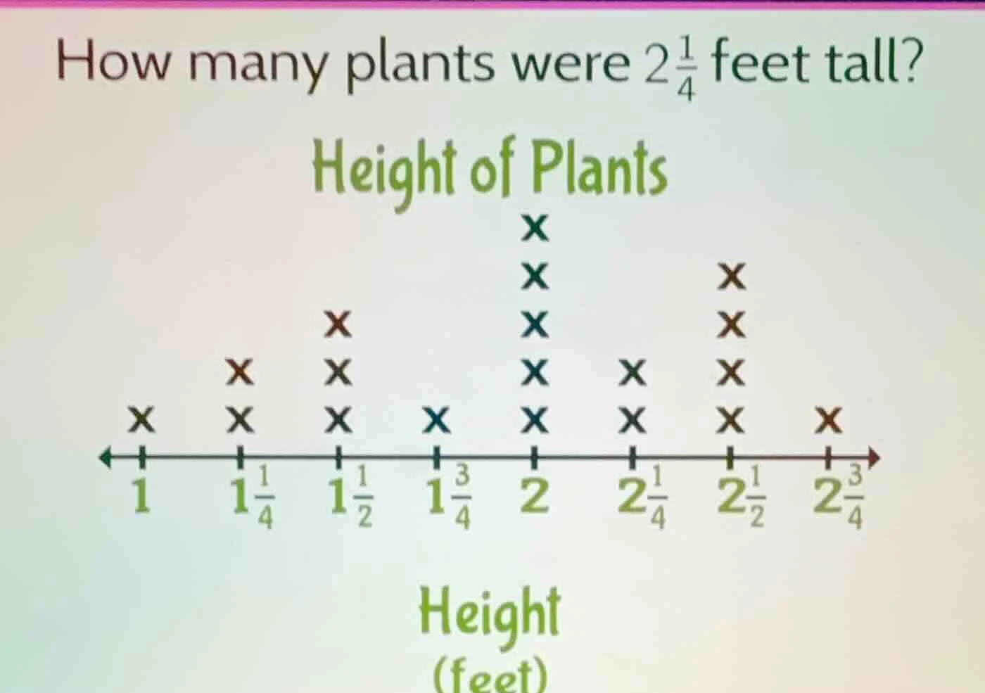 how many plants were $2\\frac{1}{4}$ feet tall? height of plants dot pl…