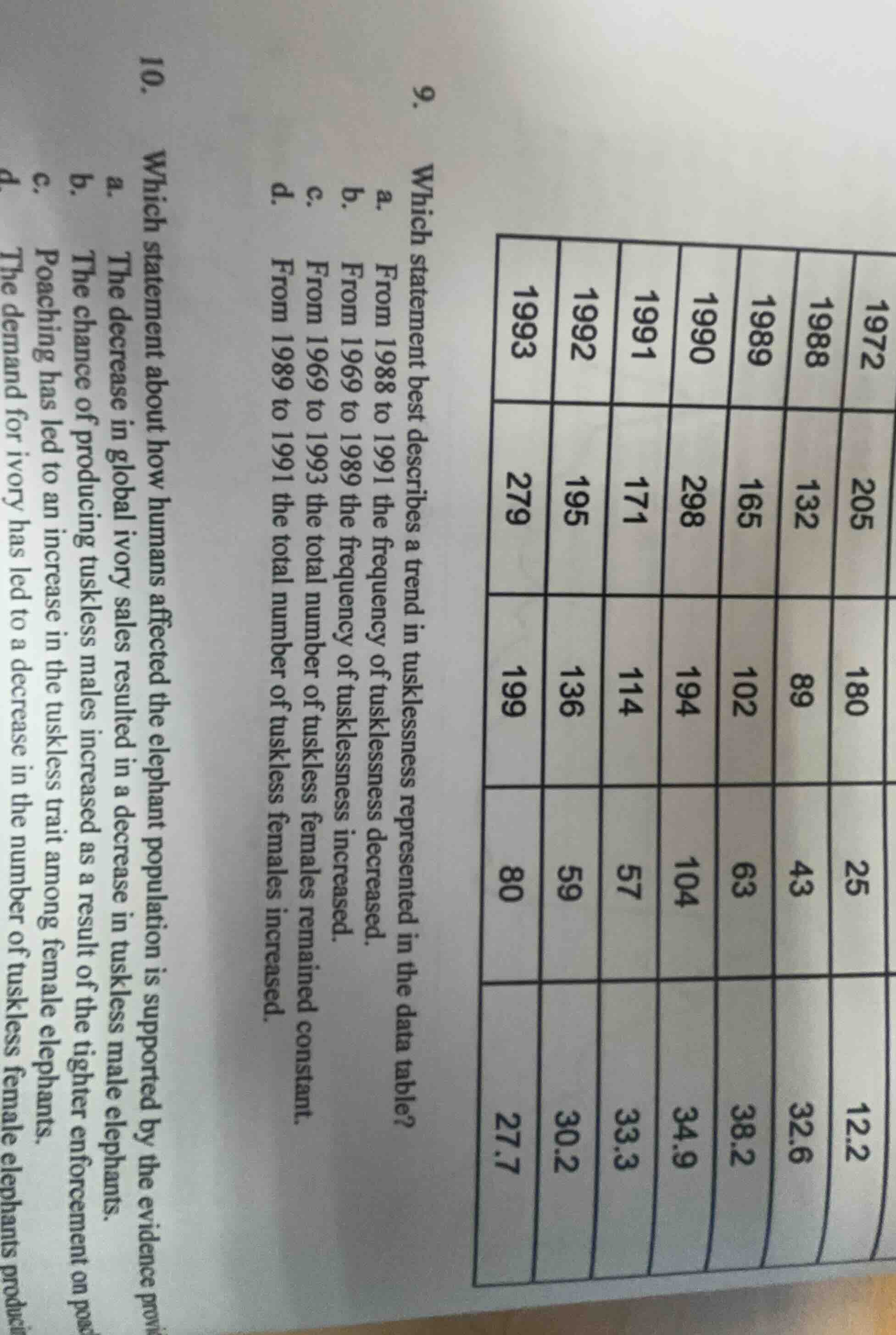 9. which statement best describes a trend in tusklessness represented i…