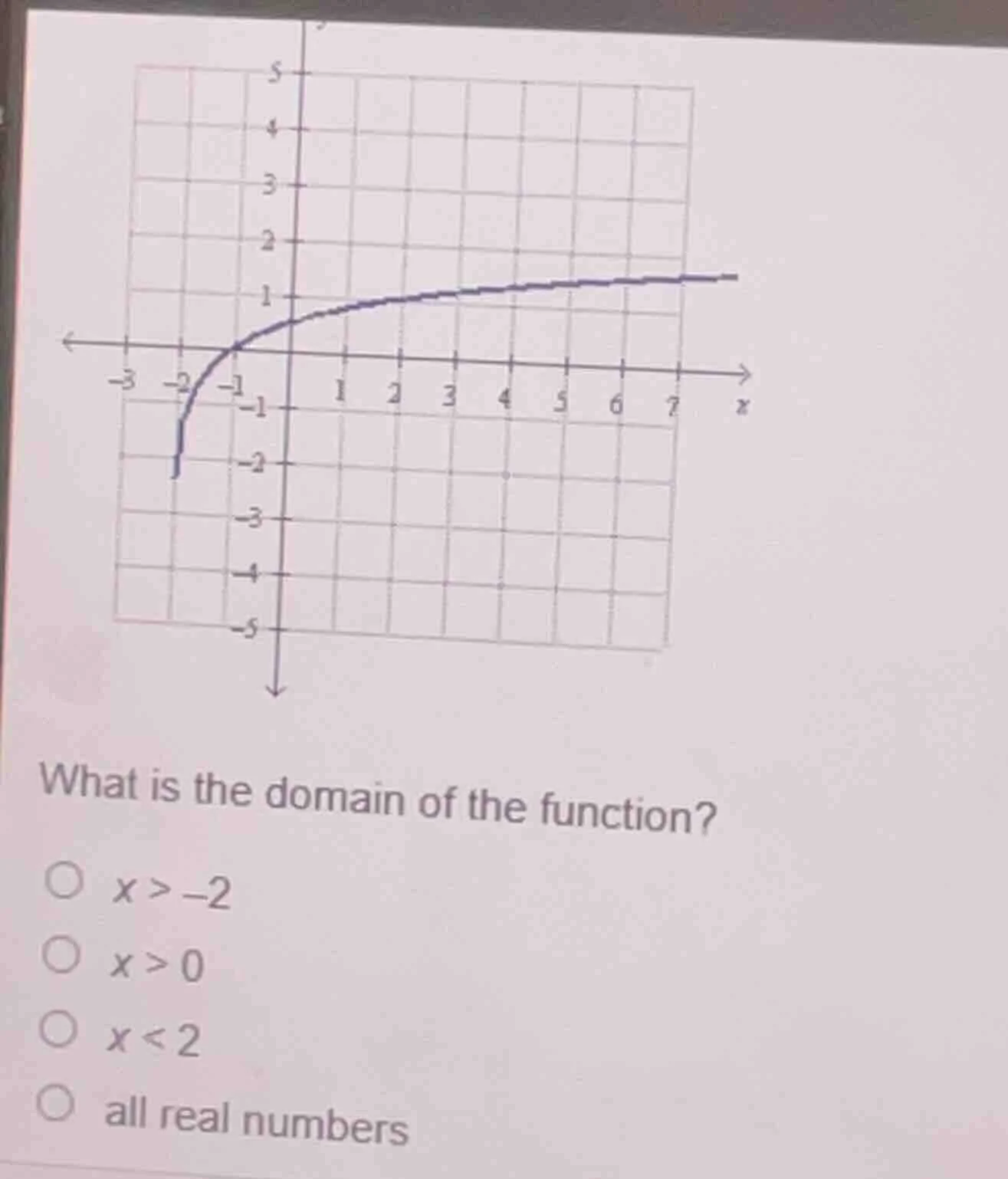 what is the domain of the function? \\( \\bigcirc \\ x > -2 \\) \\( \\b…