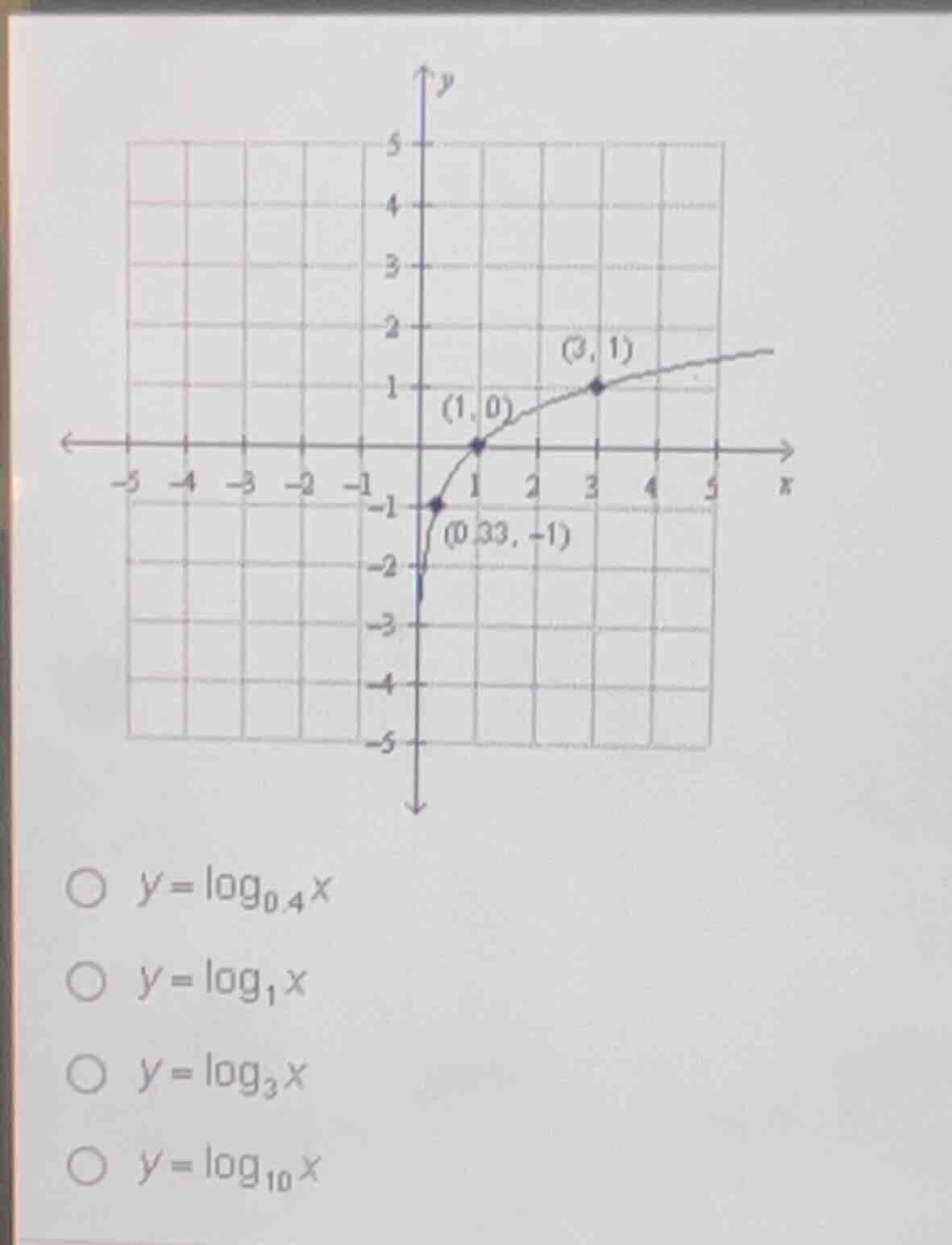 graph with points (1, 0), (3, 1), (0.33, -1). options: ( y = log_{0.4} …