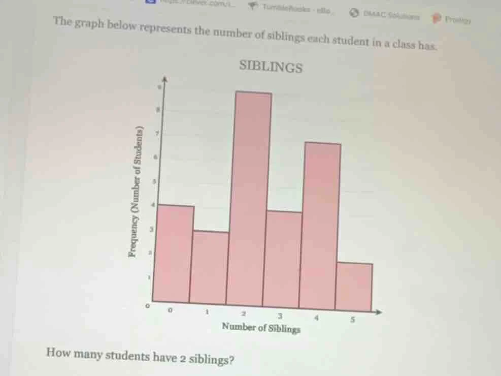 the graph below represents the number of siblings each student in a cla…