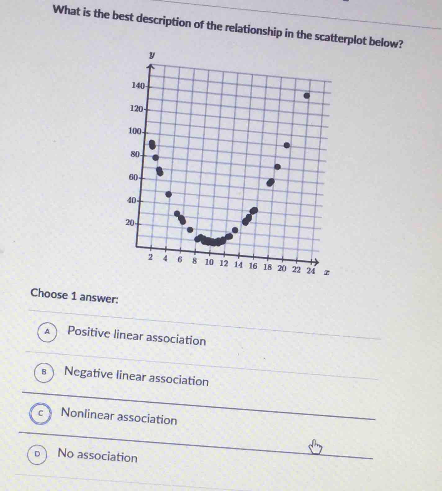 what is the best description of the relationship in the scatterplot bel…