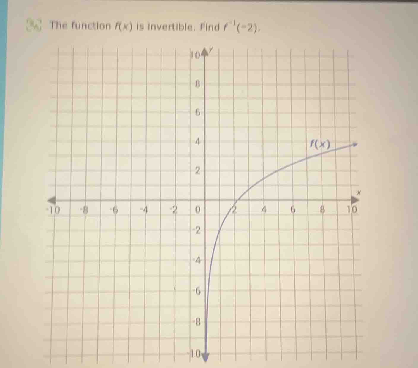 the function $f(x)$ is invertible. find $f^{-1}(-2)$. graph of $f(x)$ i…