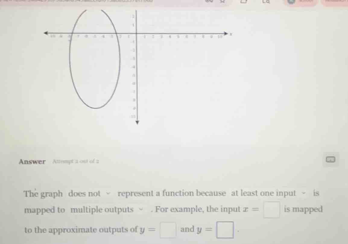 the graph does not represent a function because at least one input is m…