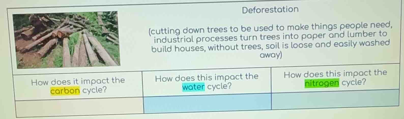 deforestation (cutting down trees to be used to make things people need…
