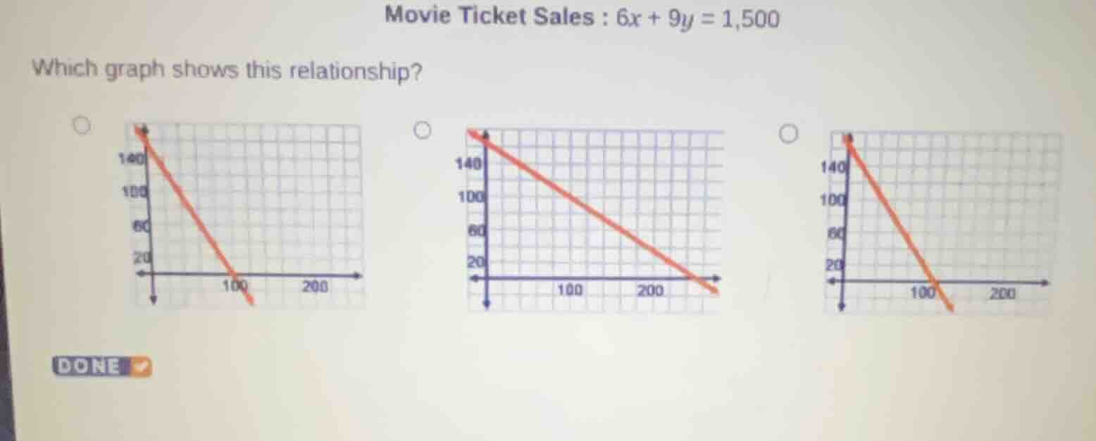 movie ticket sales : $6x + 9y = 1,500$ which graph shows this relations…