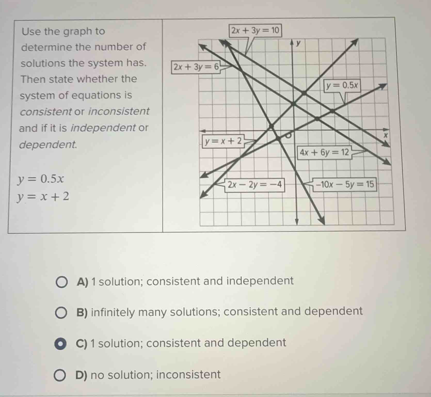 use the graph to determine the number of solutions the system has. then…