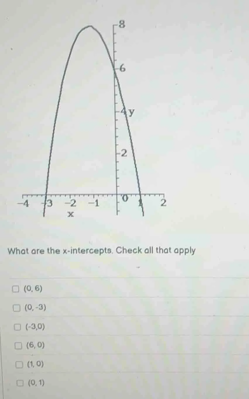 what are the x-intercepts. check all that apply (0, 6) (0, -3) (-3,0) (…