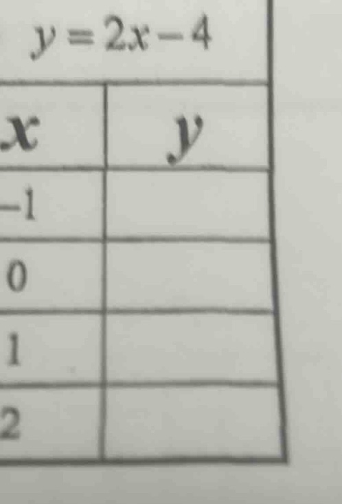 y = 2x - 4 x | y -1 | 0 | 1 | 2 |