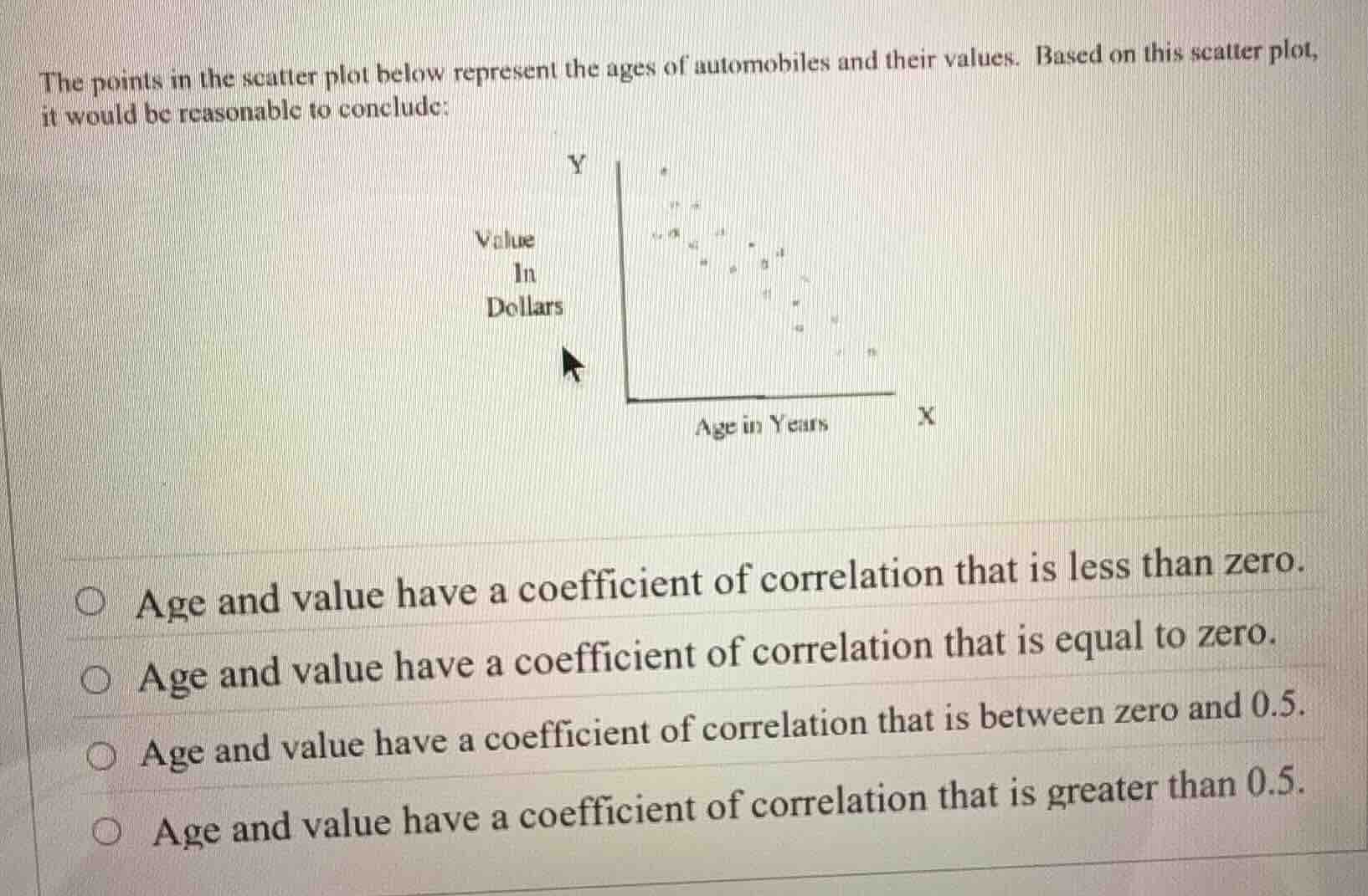 the points in the scatter plot below represent the ages of automobiles …