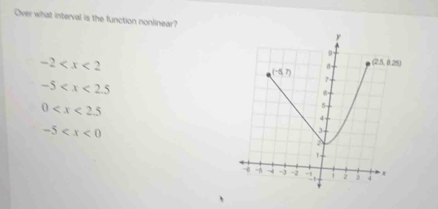 over what interval is the function nonlinear? -2 < x < 2 -5 < x < 2.5 0…