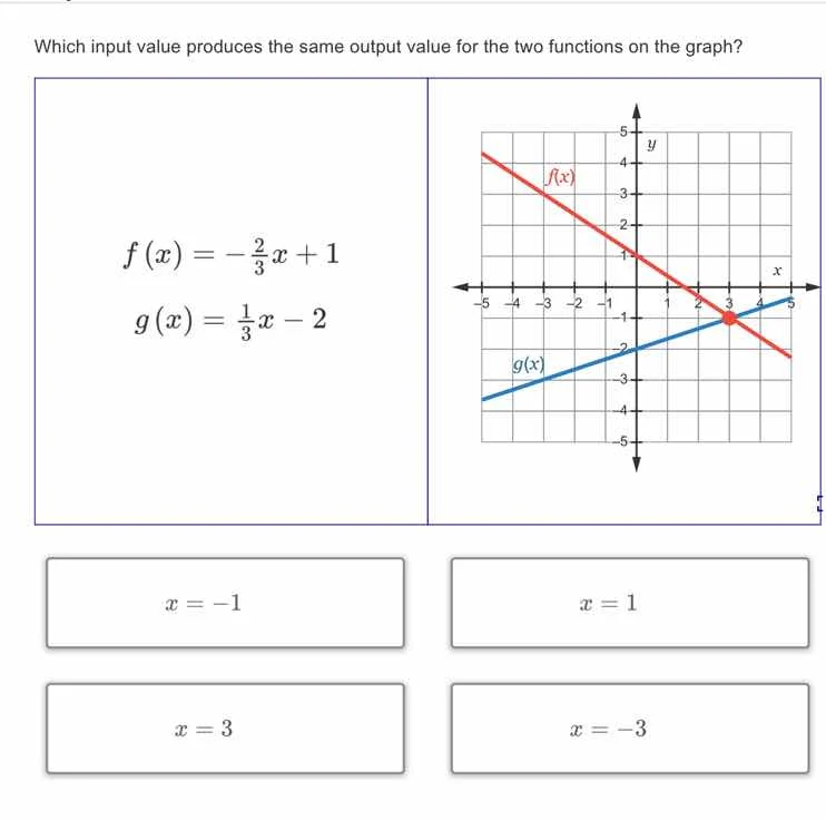 which input value produces the same output value for the two functions …