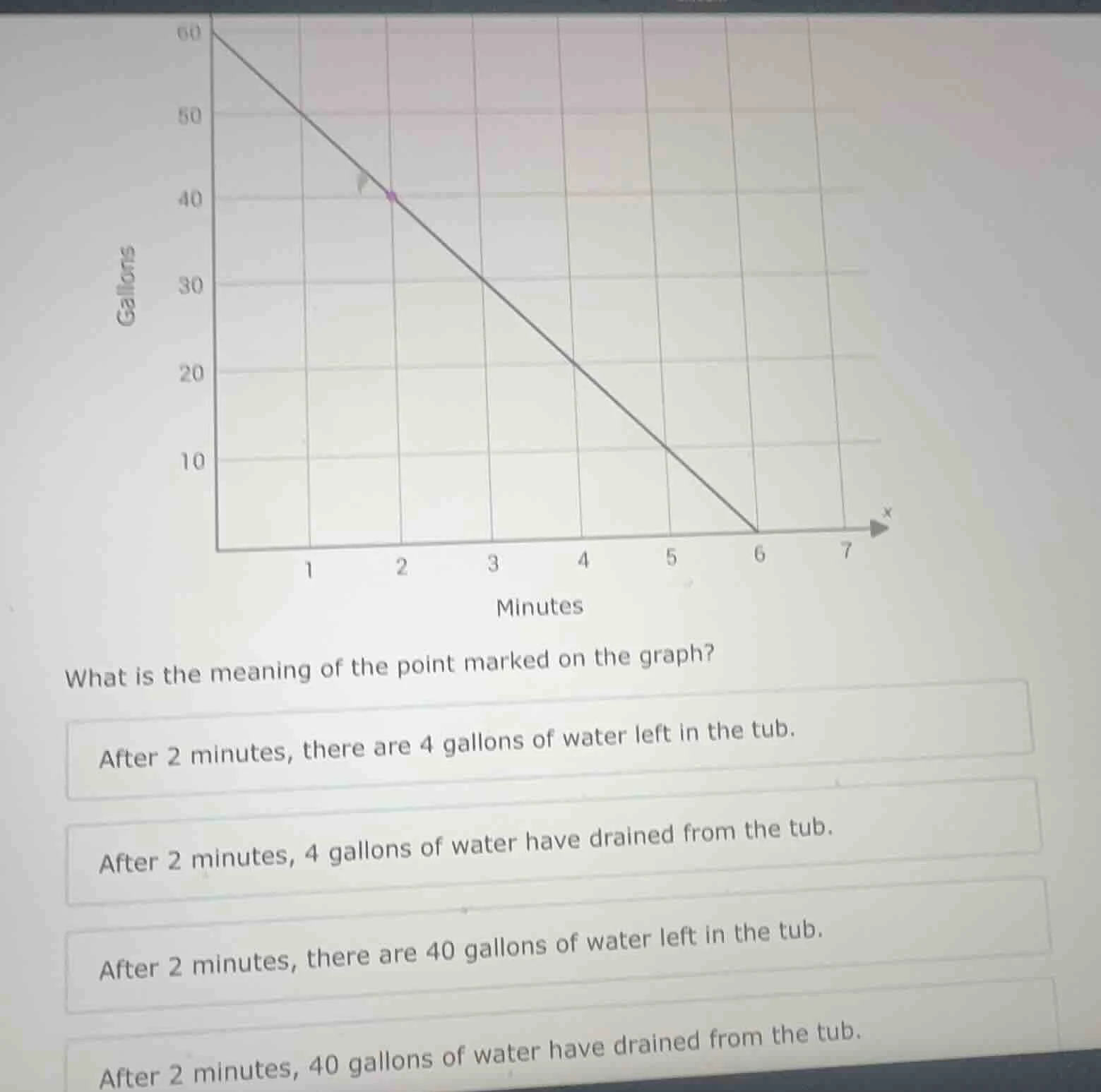 what is the meaning of the point marked on the graph? after 2 minutes, …