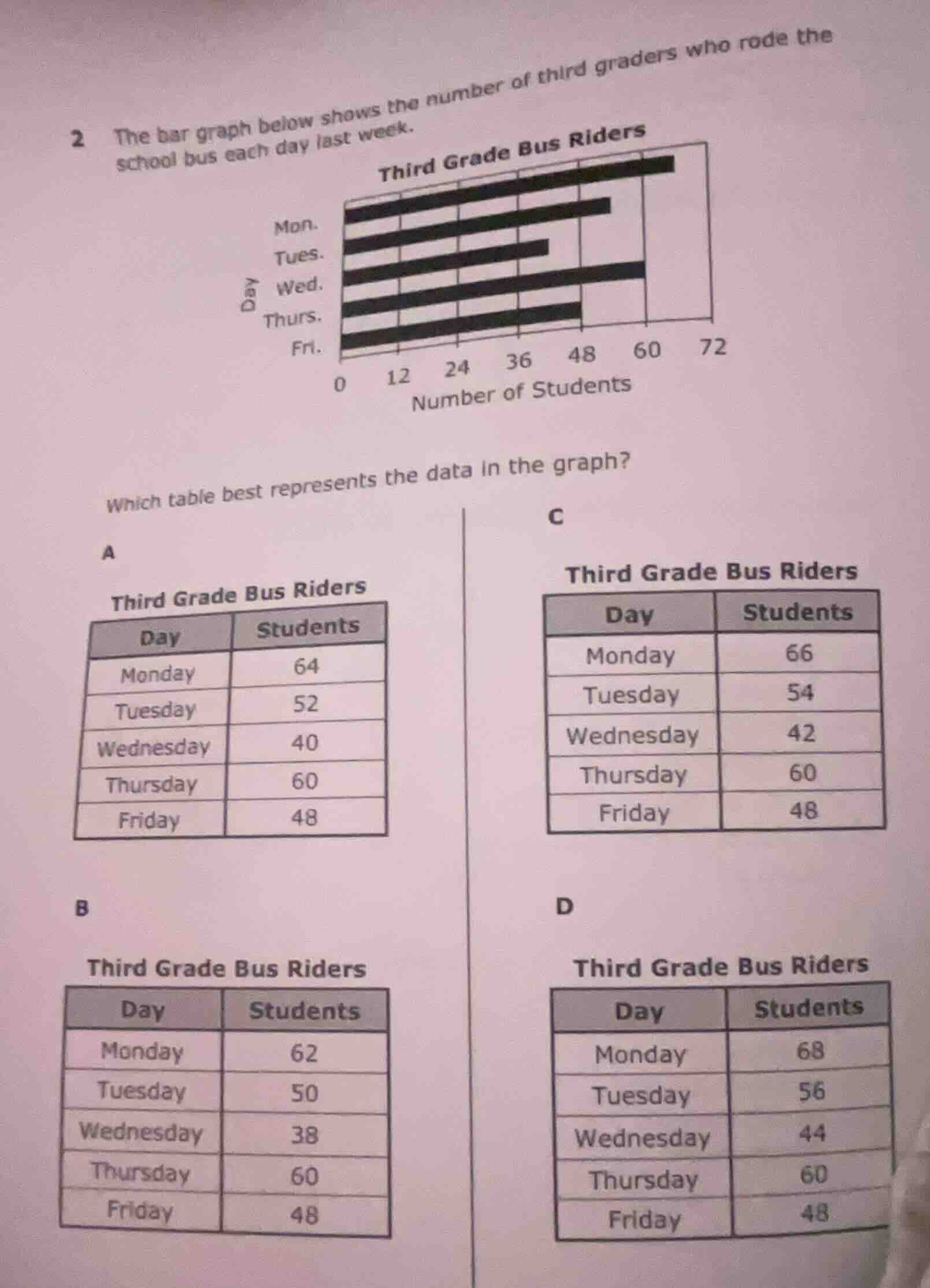 2 the bar graph below shows the number of third graders who rode the sc…