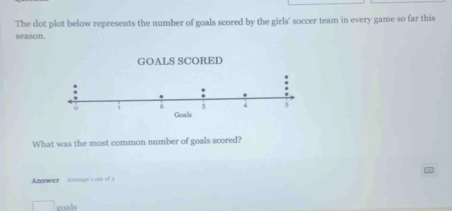 the dot plot below represents the number of goals scored by the girls s…