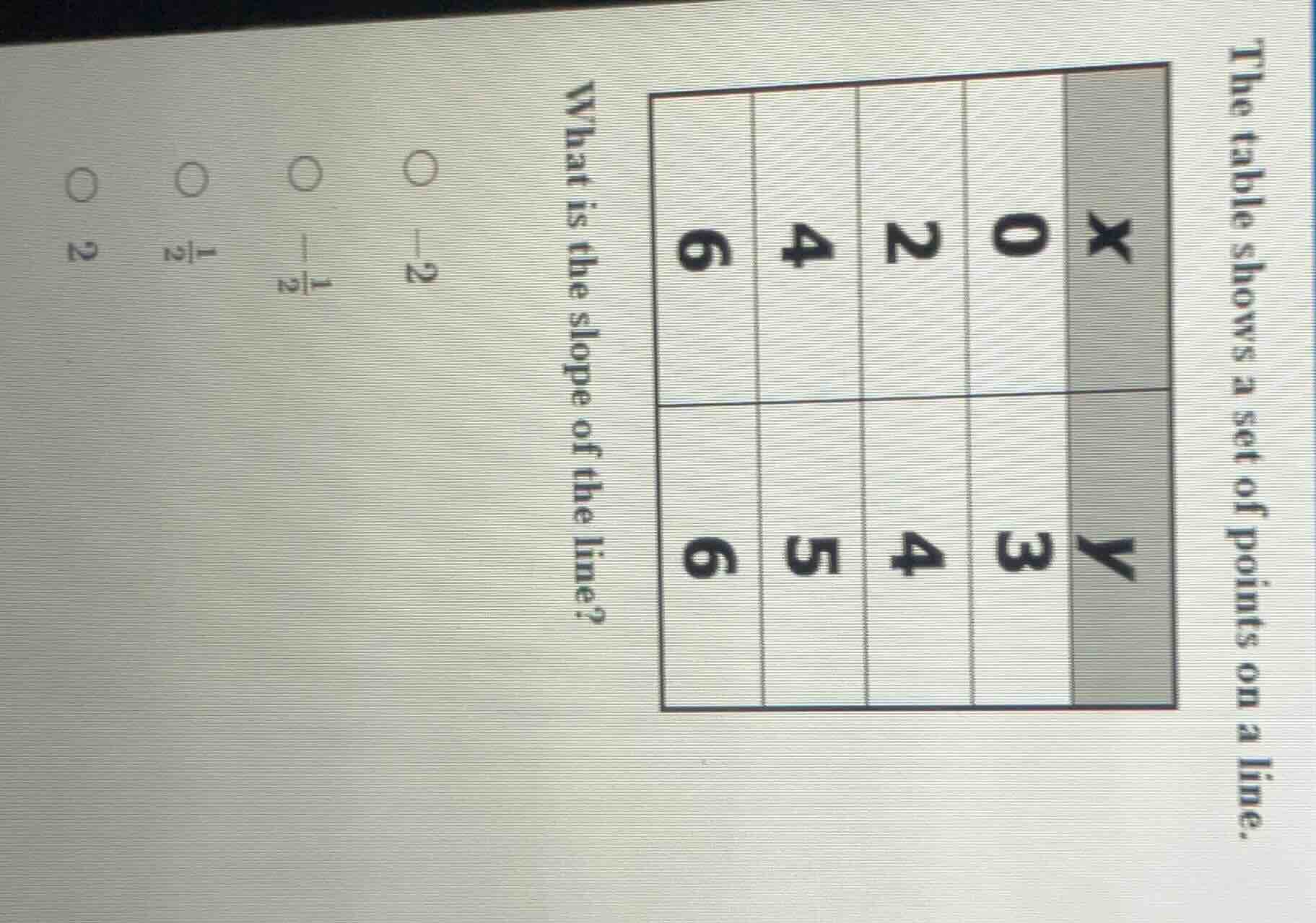 the table shows a set of points on a line. | x | 0 | 2 | 4 | 6 | | y | …