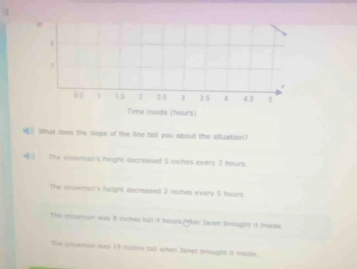 time inside (hours) what does the slope of the line tell you about the …