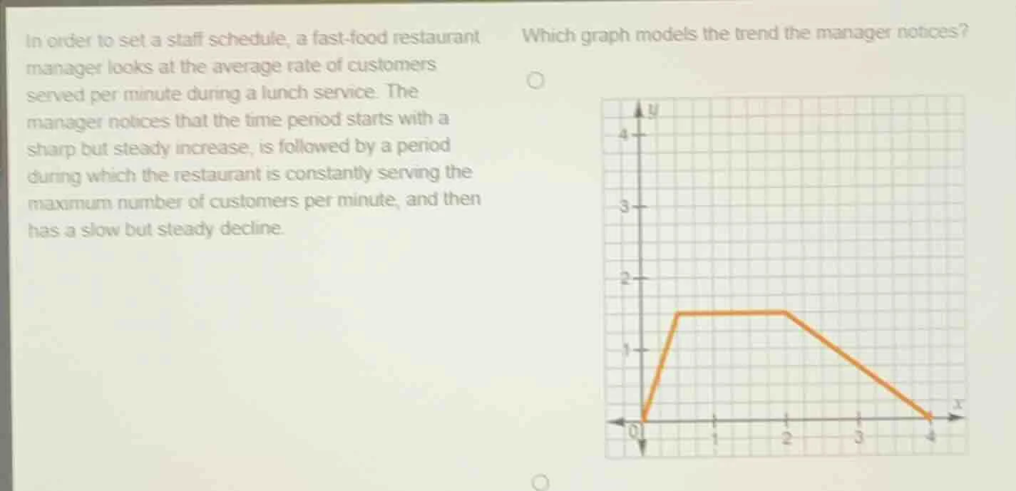 in order to set a staff schedule, a fast - food restaurant manager look…