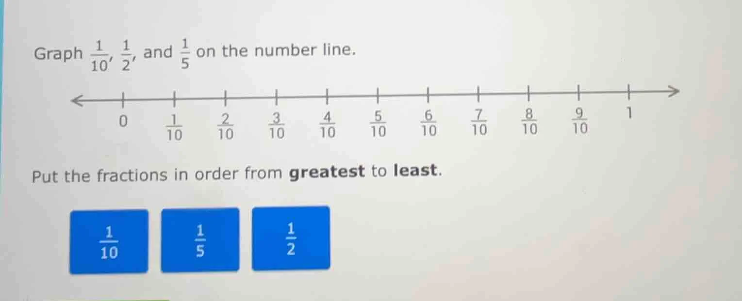 graph \\(\\frac{1}{10}\\), \\(\\frac{1}{2}\\), and \\(\\frac{1}{5}\\) o…