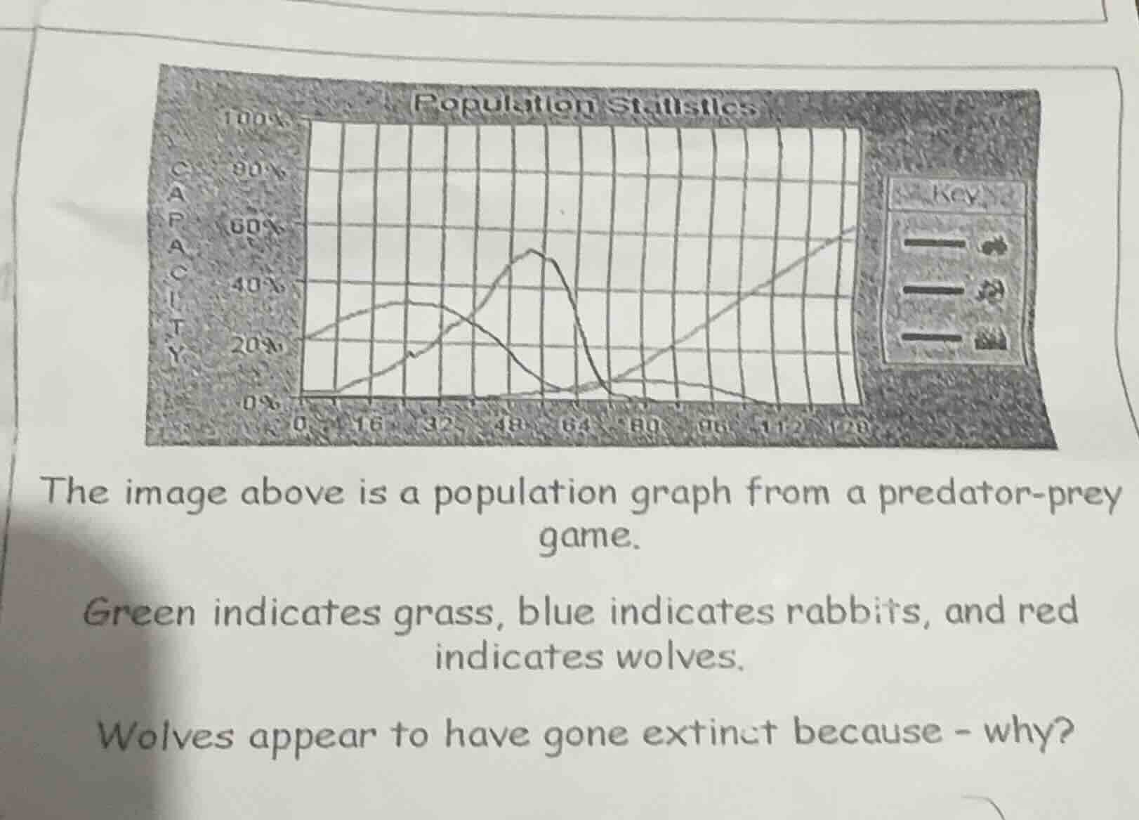 the image above is a population graph from a predator - prey game. gree…