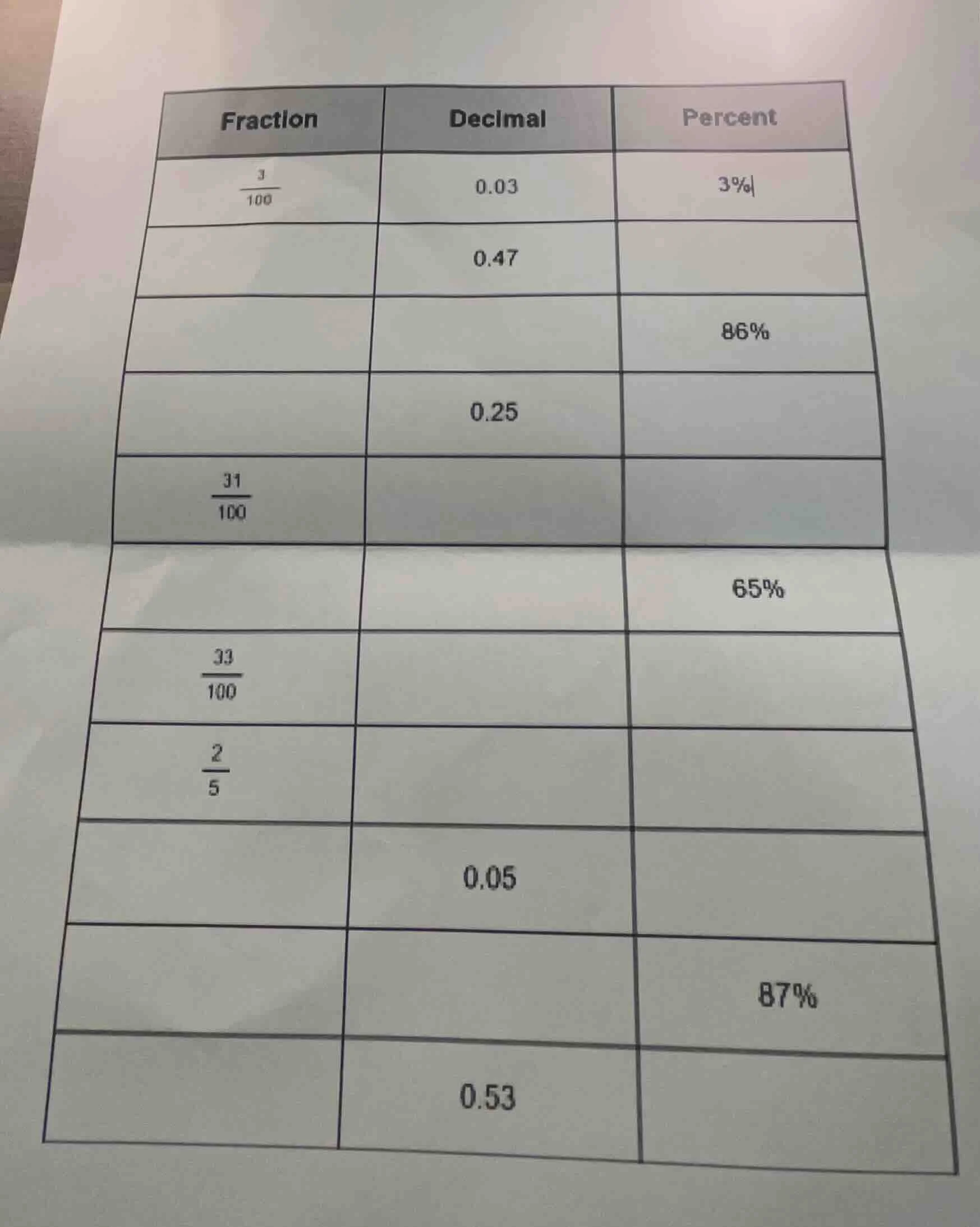fraction, decimal, percent table. first row: 3/100, 0.03, 3%. second ro…