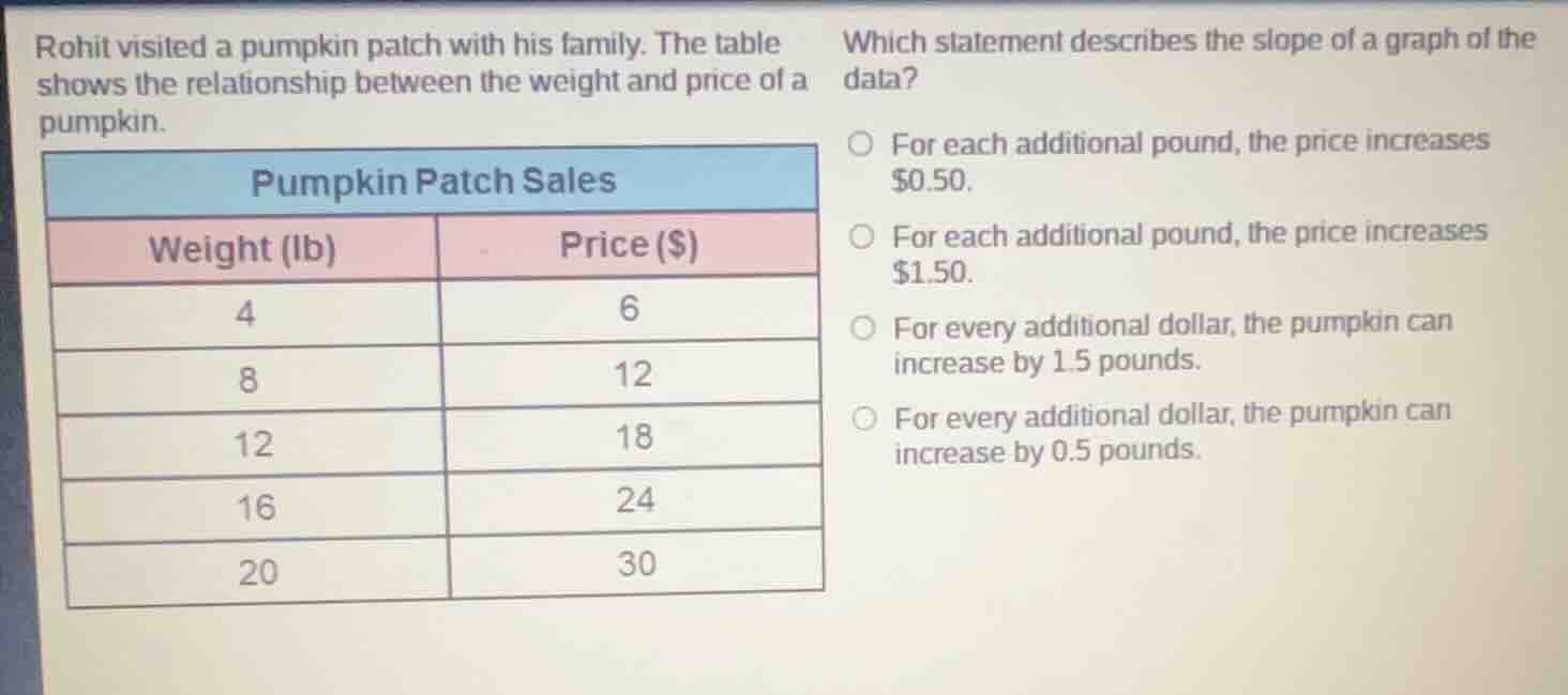 rohit visited a pumpkin patch with his family. the table shows the rela…