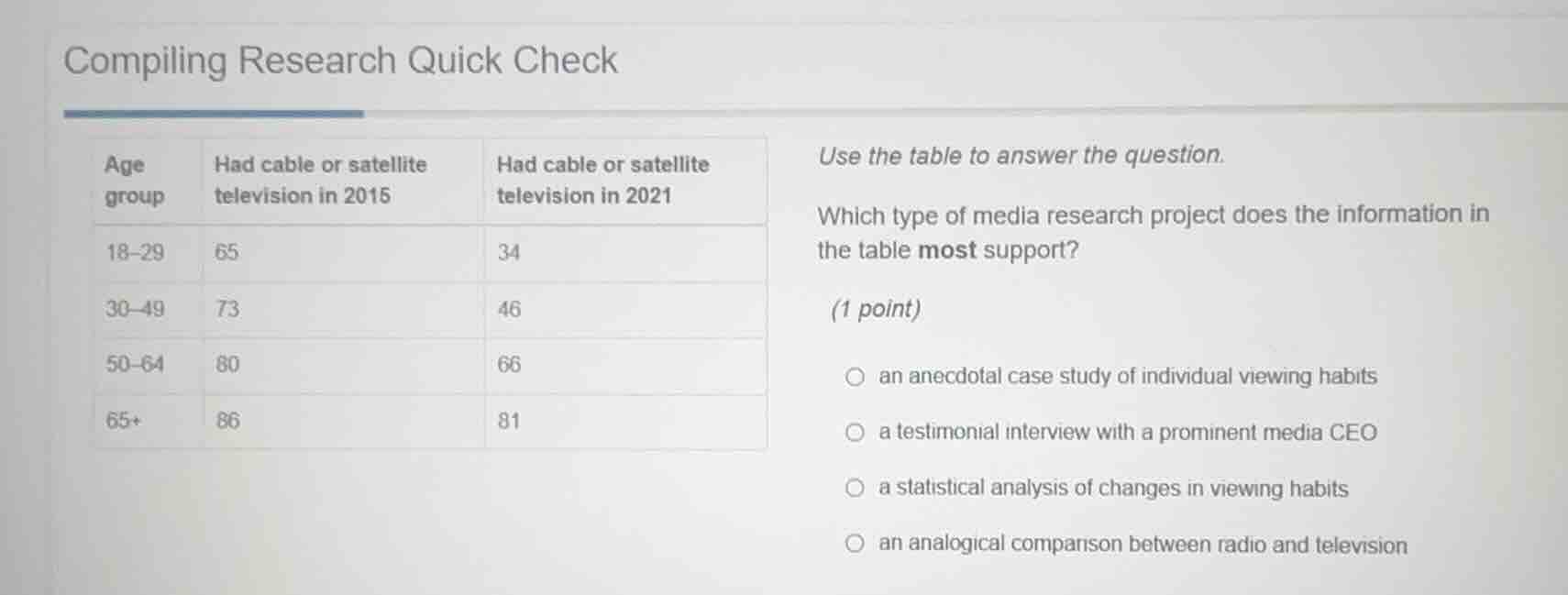 compiling research quick check | age group | had cable or satellite tel…