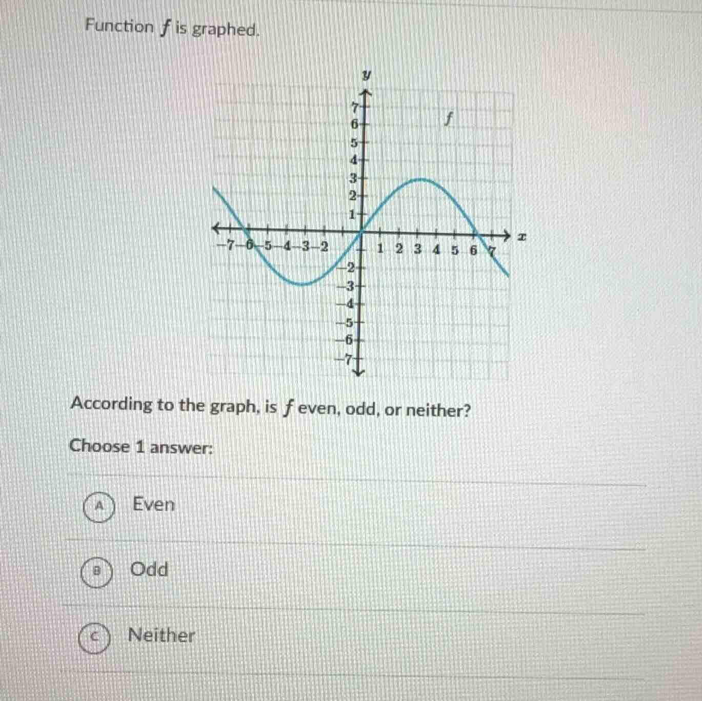 function f is graphed. graph of a function f on a coordinate plane with…