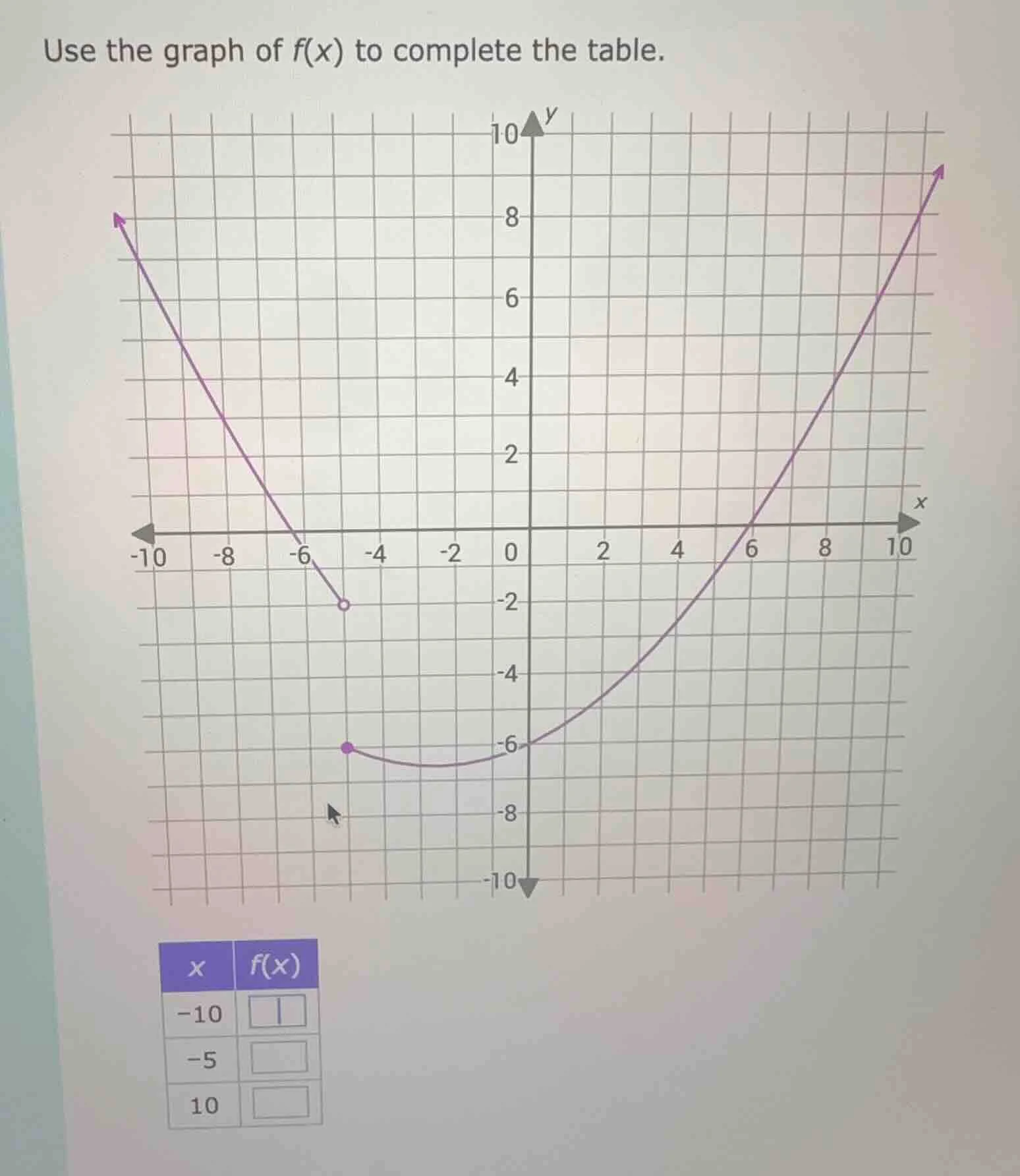 use the graph of f(x) to complete the table.\ (the graph is a coordinat…