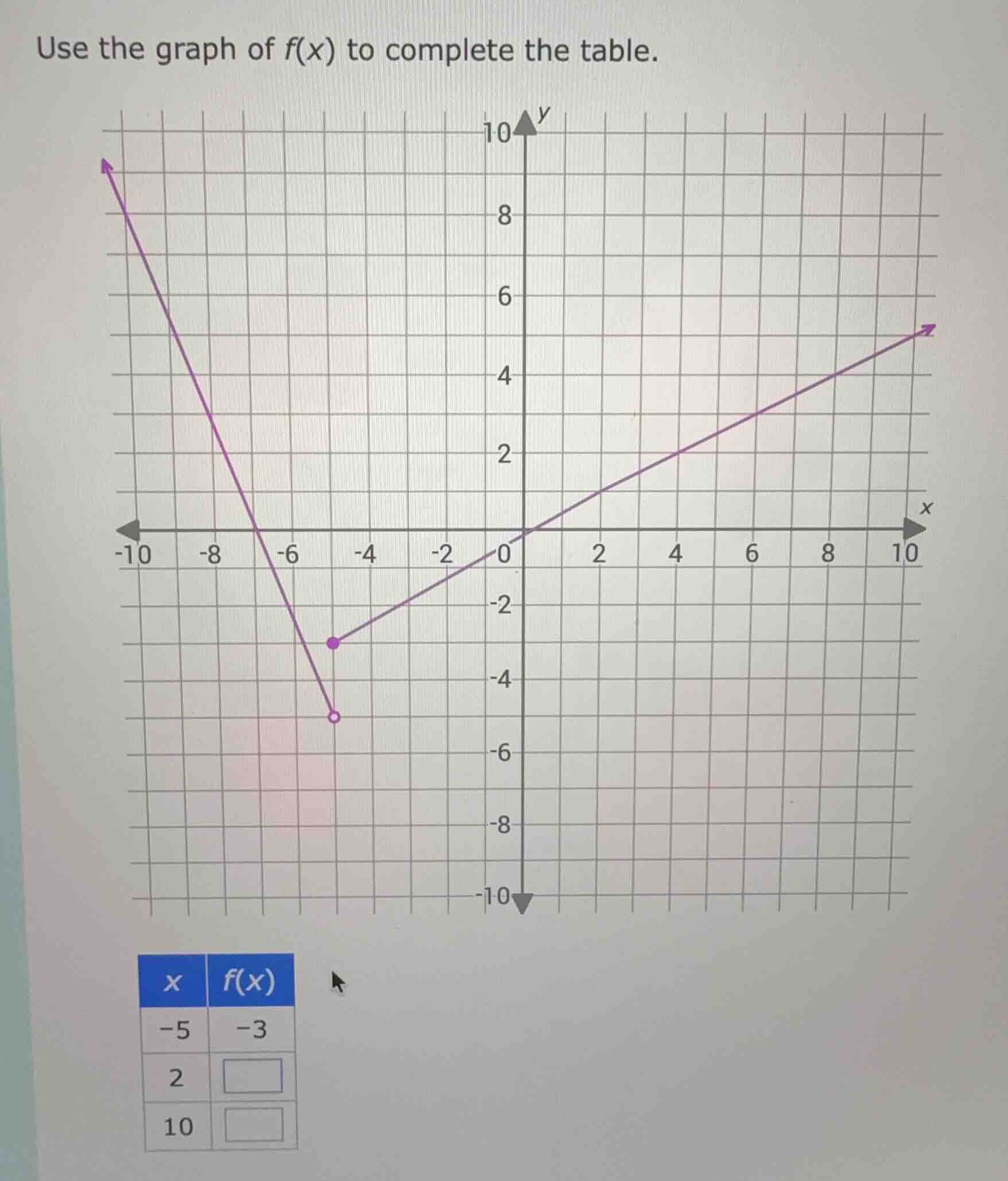 use the graph of f(x) to complete the table. (graph of a piecewise func…