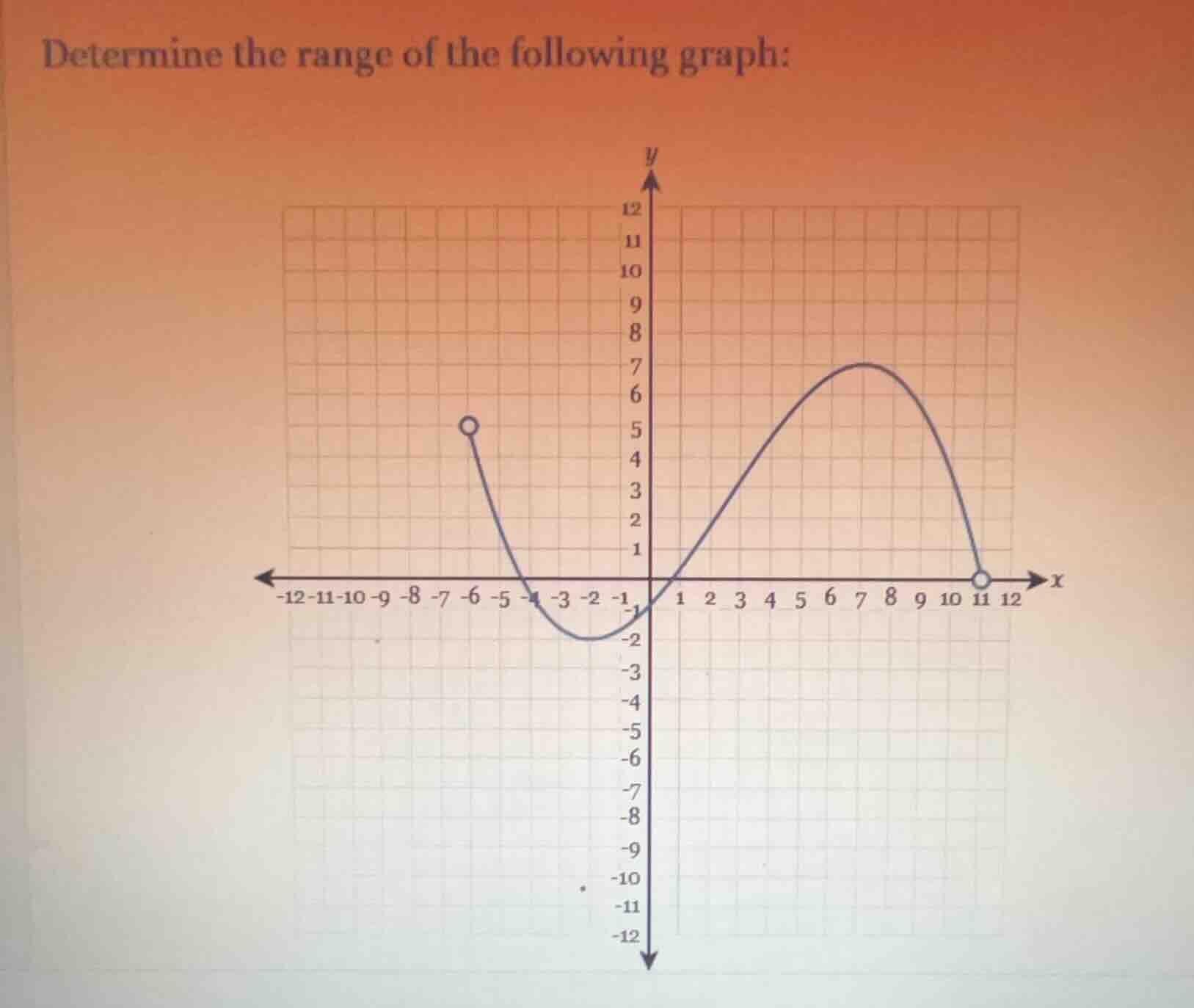 determine the range of the following graph: