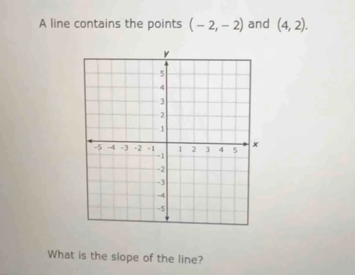 a line contains the points $(-2, -2)$ and $(4, 2)$. what is the slope o…