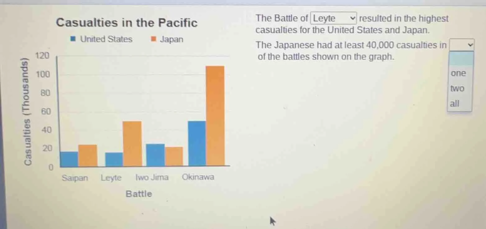 casualties in the pacific the battle of leyte resulted in the highest c…