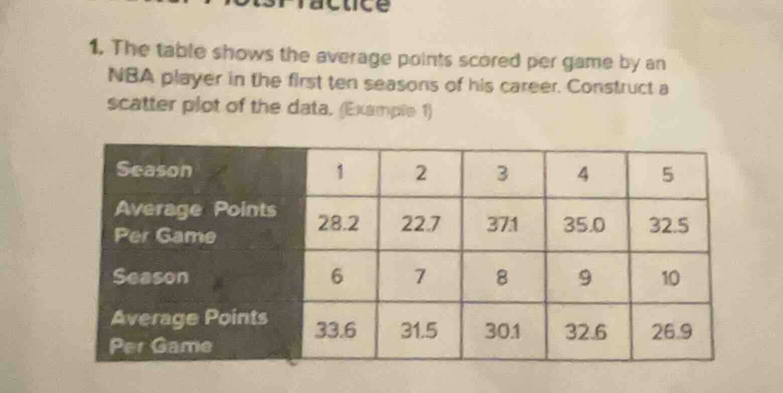 1. the table shows the average points scored per game by an nba player …