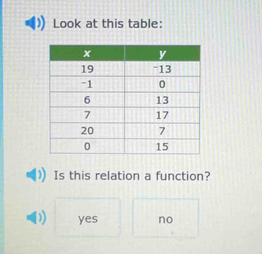 look at this table: | x | y | |----|----| | 19 | -13 | | -1 | 0 | | 6 |…