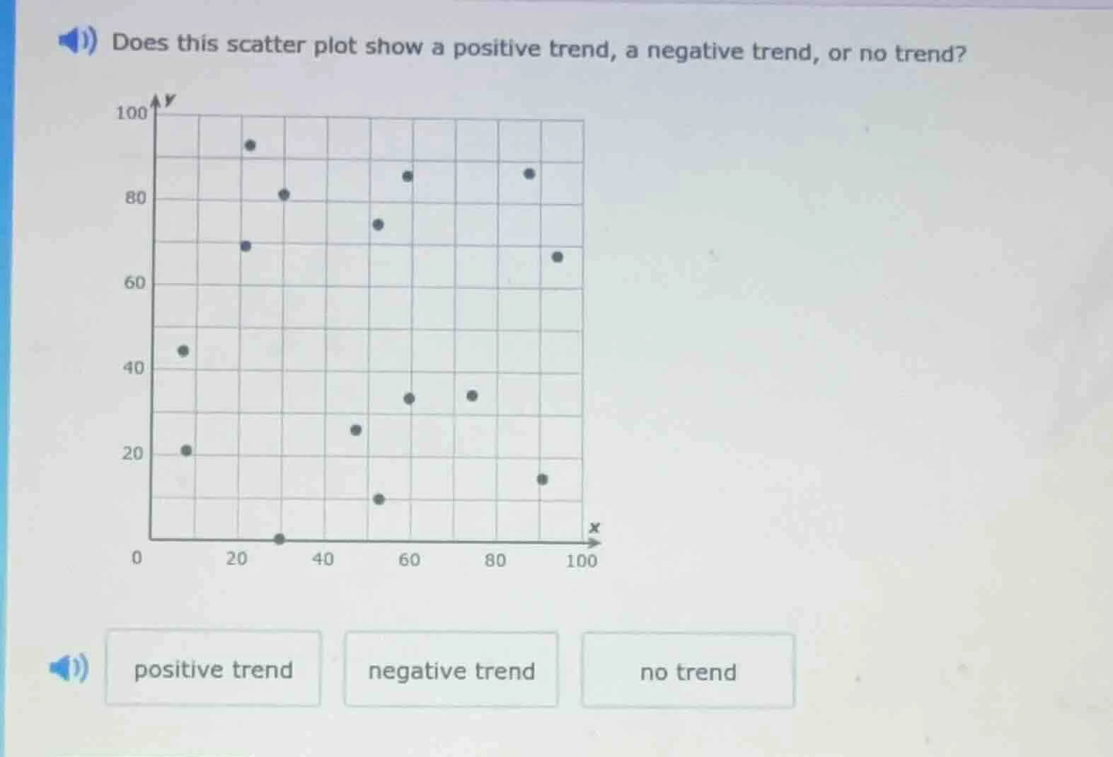 does this scatter plot show a positive trend, a negative trend, or no t…