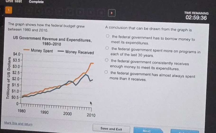 the graph shows how the federal budget grew between 1980 and 2010. us g…