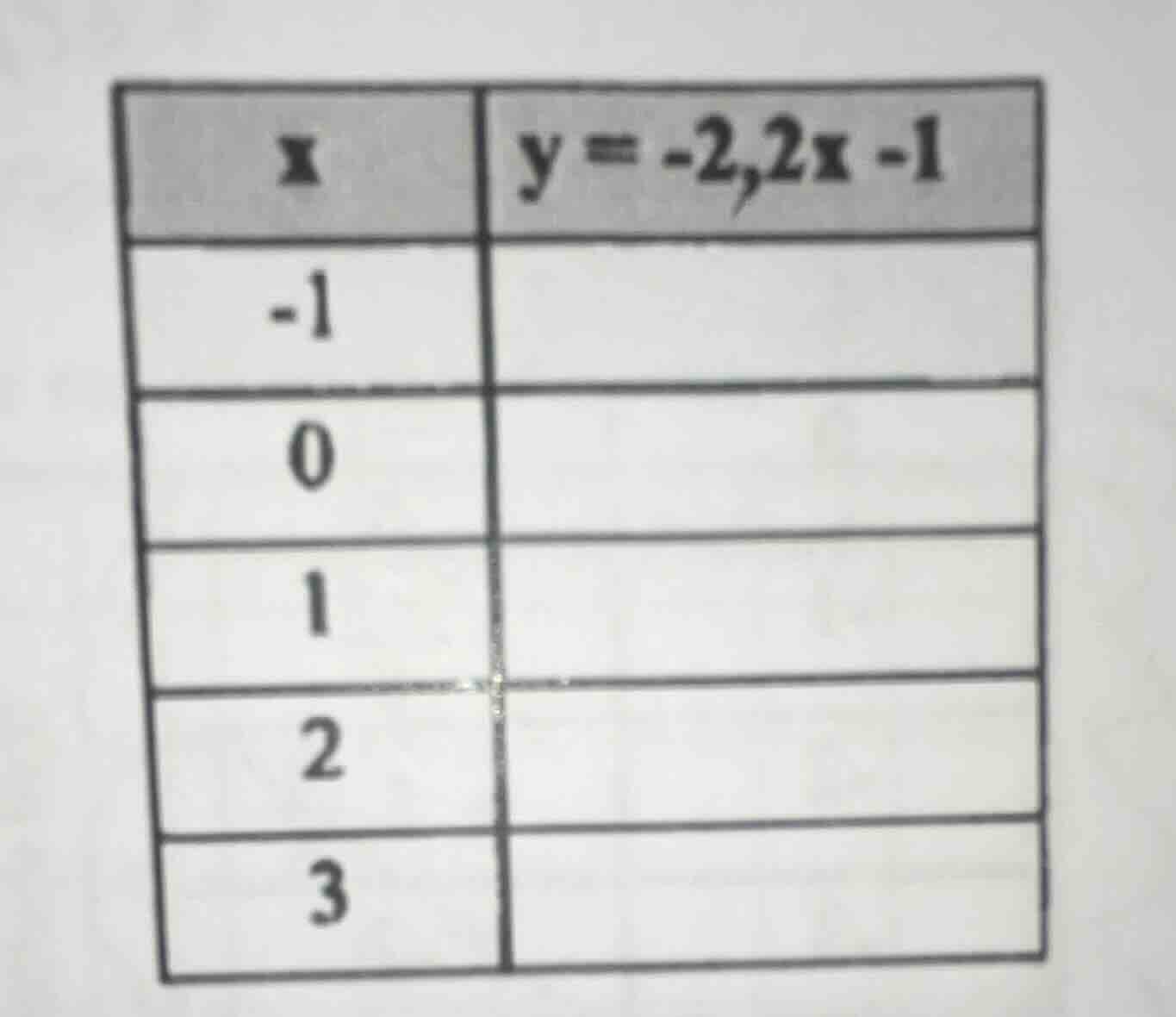 x | y = -2,2x - 1 -1 | 0 | 1 | 2 | 3 |